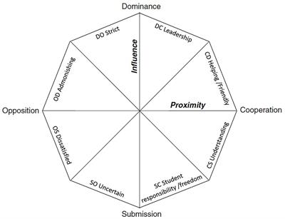 Cultivating the Interpersonal Domain: Compassion in the Supervisor-Doctoral Student Relationship